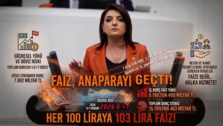Kış: “İç Borçta Faiz Yükü Anaparayı Aştı”